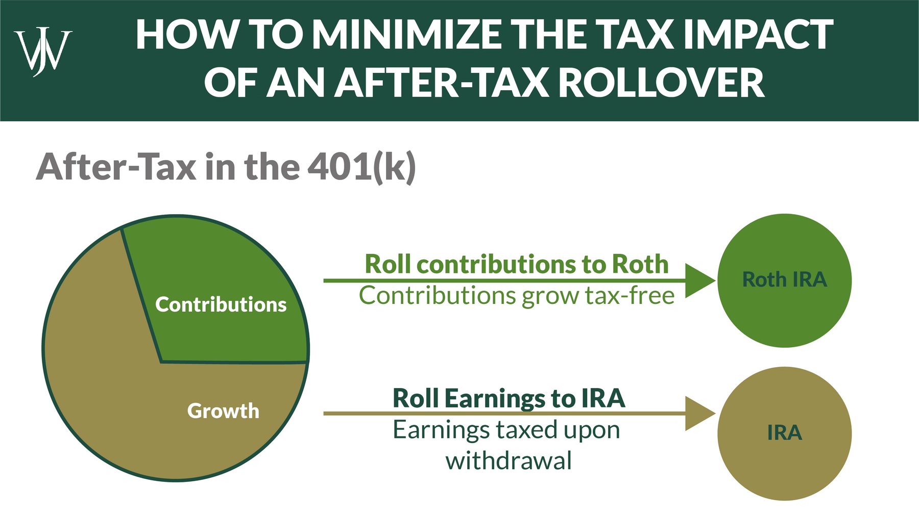How to Rollover AfterTax Contributions from Chevron's 401(k) to a Roth IRA